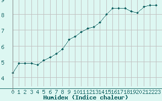 Courbe de l'humidex pour Beauvais (60)