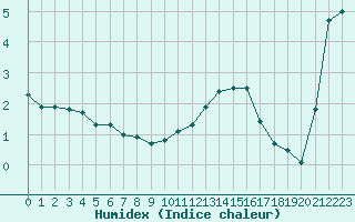 Courbe de l'humidex pour Ancey (21)