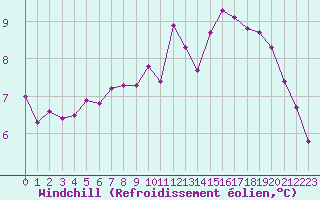 Courbe du refroidissement olien pour Saint-Dizier (52)