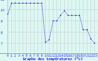 Courbe de tempratures pour Sarzeau (56)