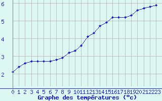 Courbe de tempratures pour Bridel (Lu)