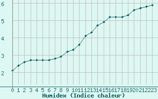 Courbe de l'humidex pour Bridel (Lu)