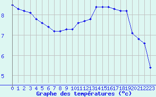 Courbe de tempratures pour Herbault (41)