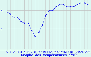 Courbe de tempratures pour Fiscaglia Migliarino (It)