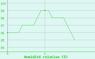 Courbe de l'humidit relative pour Mjannes-le-Clap (30)