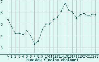 Courbe de l'humidex pour Ploumanac'h (22)