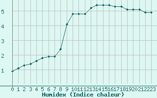 Courbe de l'humidex pour Gjilan (Kosovo)