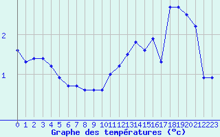 Courbe de tempratures pour Gap-Sud (05)