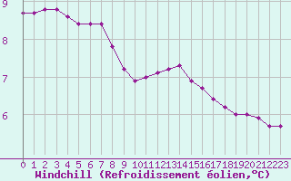 Courbe du refroidissement olien pour Verneuil (78)