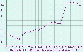 Courbe du refroidissement olien pour Nonaville (16)