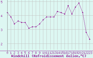 Courbe du refroidissement olien pour Saint-Michel-Mont-Mercure (85)
