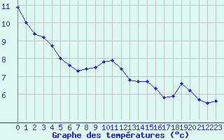 Courbe de tempratures pour Lans-en-Vercors - Les Allires (38)