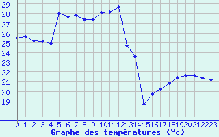 Courbe de tempratures pour Perpignan (66)