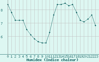 Courbe de l'humidex pour Paris - Montsouris (75)