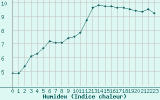 Courbe de l'humidex pour Woluwe-Saint-Pierre (Be)