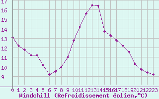 Courbe du refroidissement olien pour Montredon des Corbires (11)