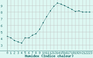 Courbe de l'humidex pour Limoges (87)