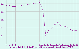 Courbe du refroidissement olien pour Saint-Philbert-sur-Risle (27)