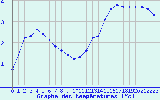 Courbe de tempratures pour Cernay-la-Ville (78)