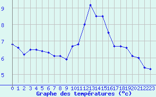 Courbe de tempratures pour Mcon (71)