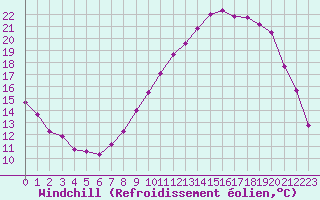Courbe du refroidissement olien pour Ambrieu (01)