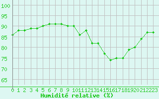 Courbe de l'humidit relative pour Bellengreville (14)