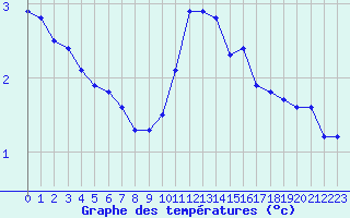 Courbe de tempratures pour Guret Saint-Laurent (23)