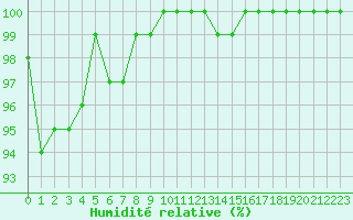 Courbe de l'humidit relative pour Saint-Yrieix-le-Djalat (19)