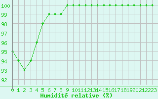 Courbe de l'humidit relative pour Croisette (62)