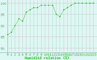 Courbe de l'humidit relative pour Saint-Yrieix-le-Djalat (19)
