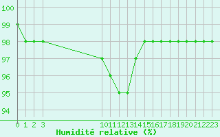Courbe de l'humidit relative pour Aigrefeuille d'Aunis (17)