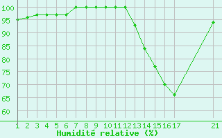 Courbe de l'humidit relative pour Jonzac (17)