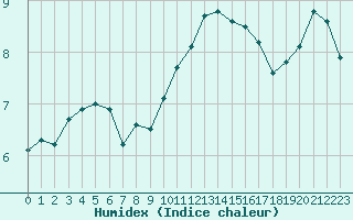 Courbe de l'humidex pour Bellefontaine (88)