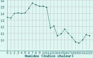 Courbe de l'humidex pour Cap Cpet (83)