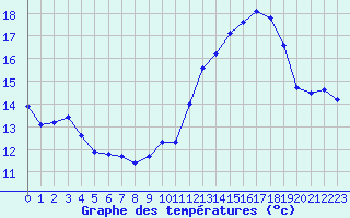 Courbe de tempratures pour Mont-Aigoual (30)