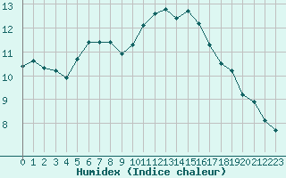 Courbe de l'humidex pour Montlimar (26)