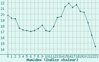 Courbe de l'humidex pour Renwez (08)