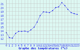 Courbe de tempratures pour Lannion (22)