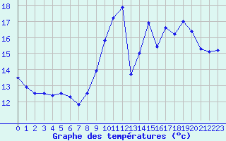 Courbe de tempratures pour Deauville (14)