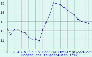 Courbe de tempratures pour Triel-sur-Seine (78)