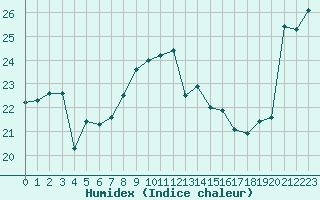 Courbe de l'humidex pour Sarzeau (56)