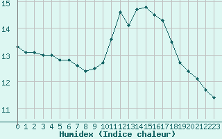 Courbe de l'humidex pour Brive-Laroche (19)