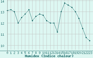 Courbe de l'humidex pour Sisteron (04)