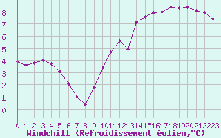 Courbe du refroidissement olien pour Le Mesnil-Esnard (76)