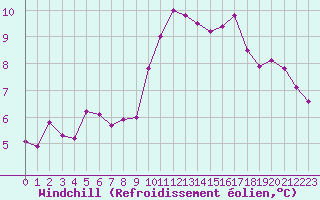 Courbe du refroidissement olien pour Ruffiac (47)