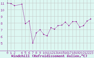 Courbe du refroidissement olien pour Variscourt (02)