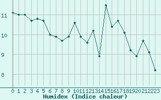 Courbe de l'humidex pour Mouilleron-le-Captif (85)