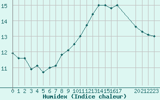 Courbe de l'humidex pour Cap de la Hague (50)