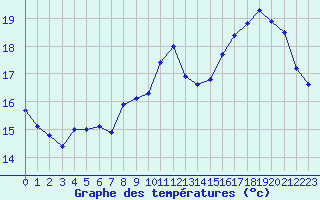 Courbe de tempratures pour Als (30)