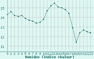 Courbe de l'humidex pour Nantes (44)